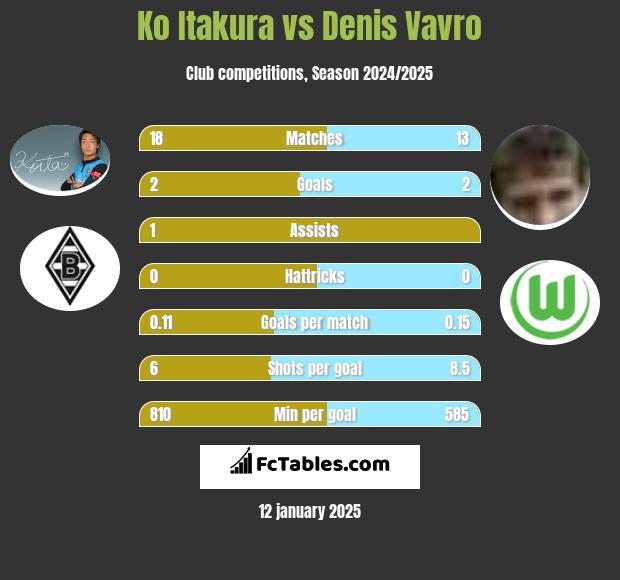 Ko Itakura vs Denis Vavro h2h player stats