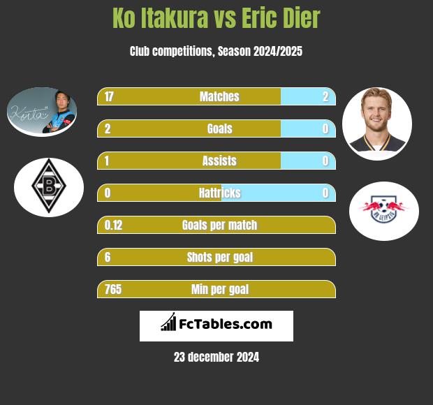 Ko Itakura vs Eric Dier h2h player stats