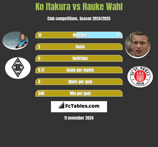 Ko Itakura vs Hauke Wahl h2h player stats