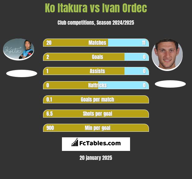 Ko Itakura vs Ivan Ordec h2h player stats