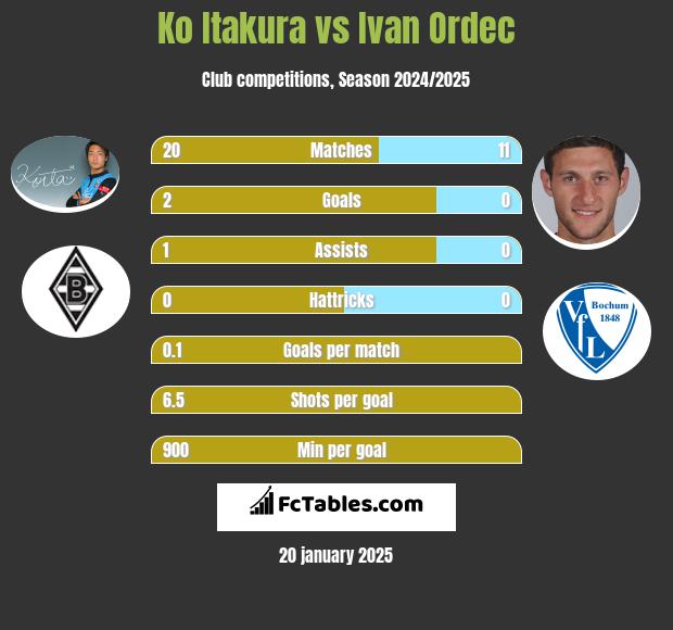 Ko Itakura vs Iwan Ordeć h2h player stats