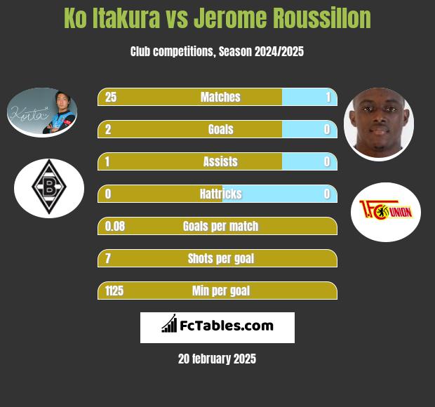 Ko Itakura vs Jerome Roussillon h2h player stats