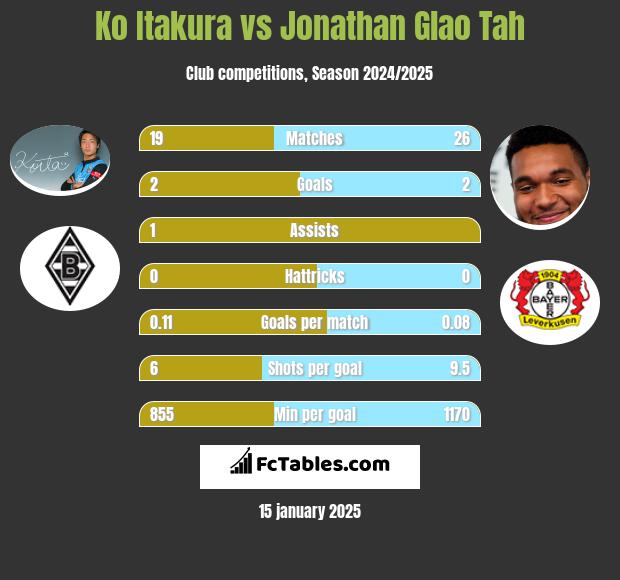 Ko Itakura vs Jonathan Glao Tah h2h player stats