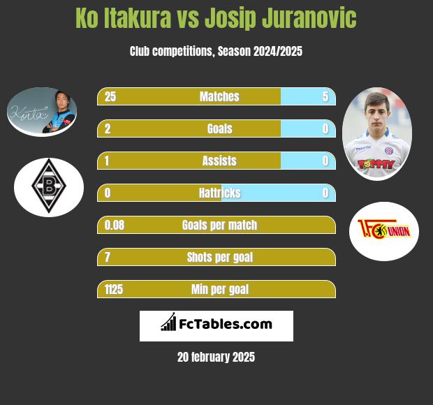 Ko Itakura vs Josip Juranovic h2h player stats