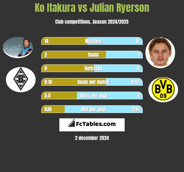 Ko Itakura vs Julian Ryerson h2h player stats