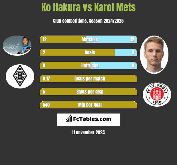 Ko Itakura vs Karol Mets h2h player stats