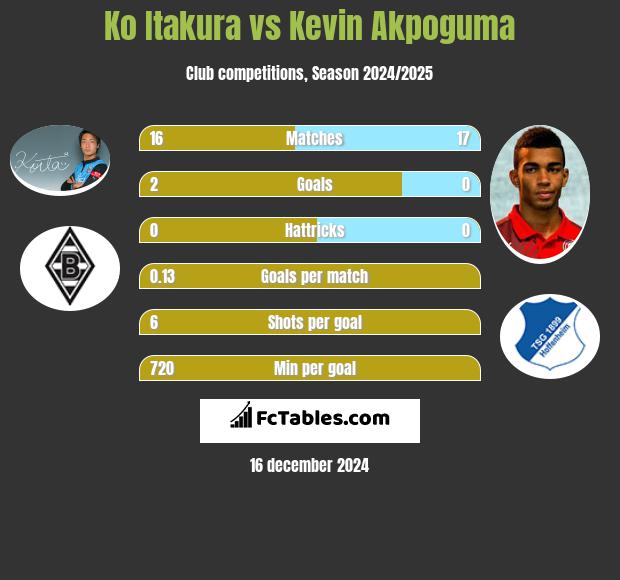 Ko Itakura vs Kevin Akpoguma h2h player stats