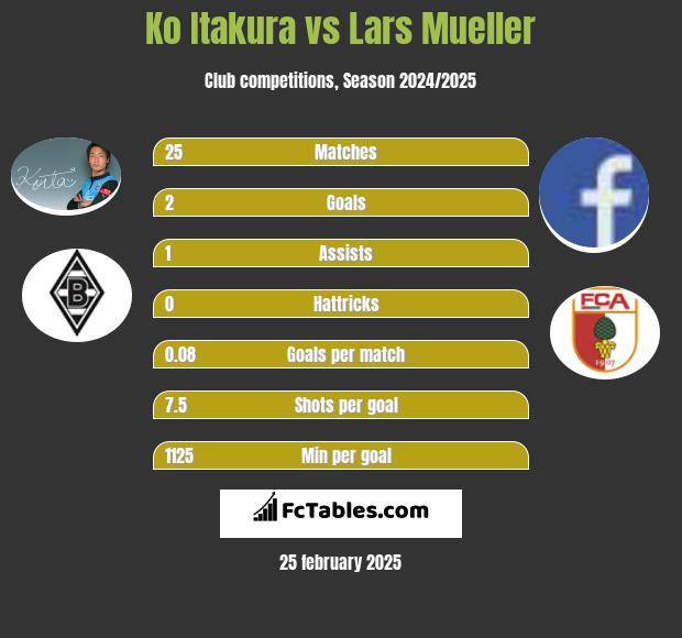 Ko Itakura vs Lars Mueller h2h player stats