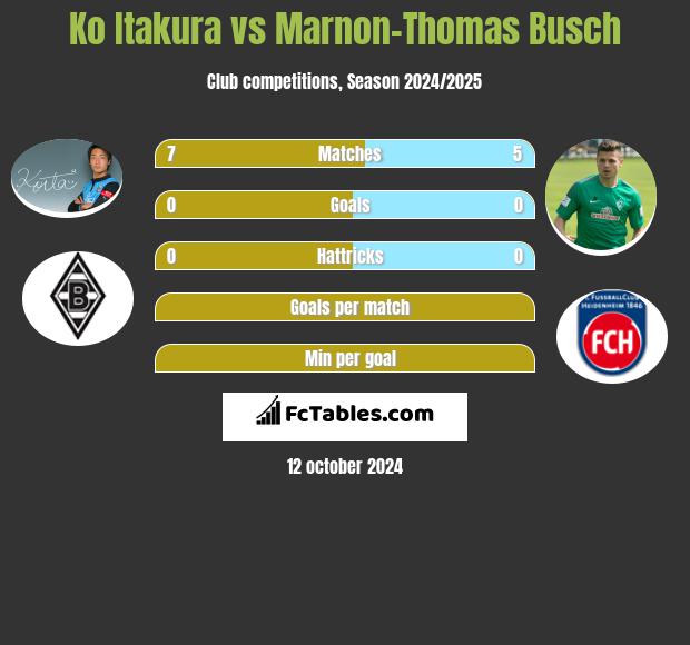 Ko Itakura vs Marnon-Thomas Busch h2h player stats