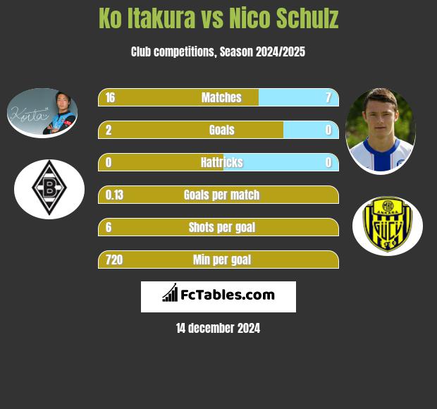 Ko Itakura vs Nico Schulz h2h player stats