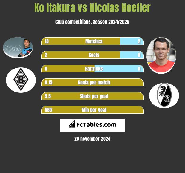 Ko Itakura vs Nicolas Hoefler h2h player stats