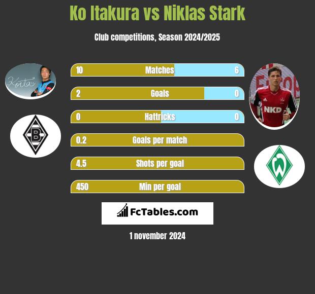 Ko Itakura vs Niklas Stark h2h player stats