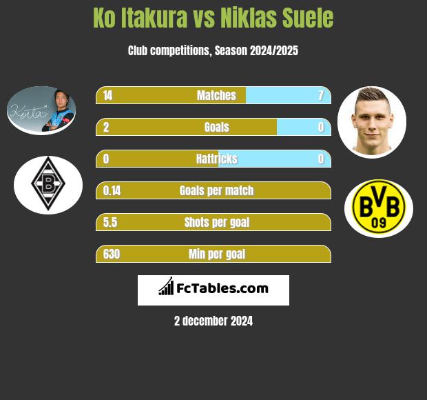 Ko Itakura vs Niklas Suele h2h player stats