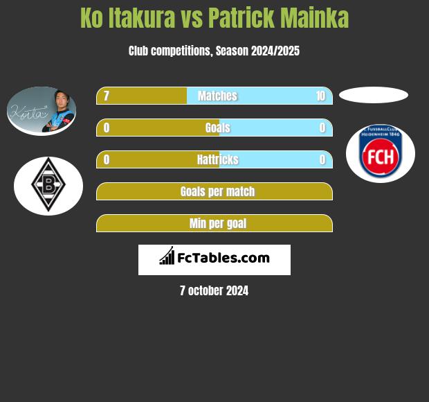 Ko Itakura vs Patrick Mainka h2h player stats