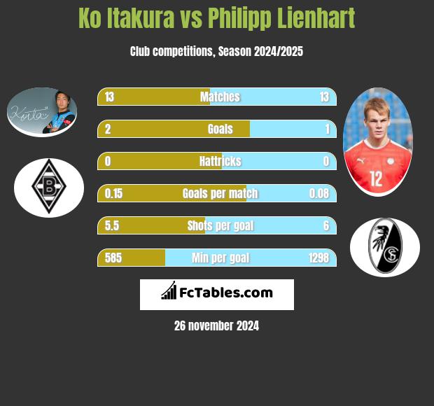 Ko Itakura vs Philipp Lienhart h2h player stats