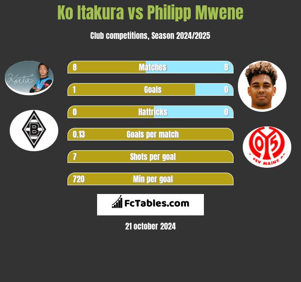 Ko Itakura vs Philipp Mwene h2h player stats