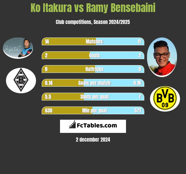 Ko Itakura vs Ramy Bensebaini h2h player stats