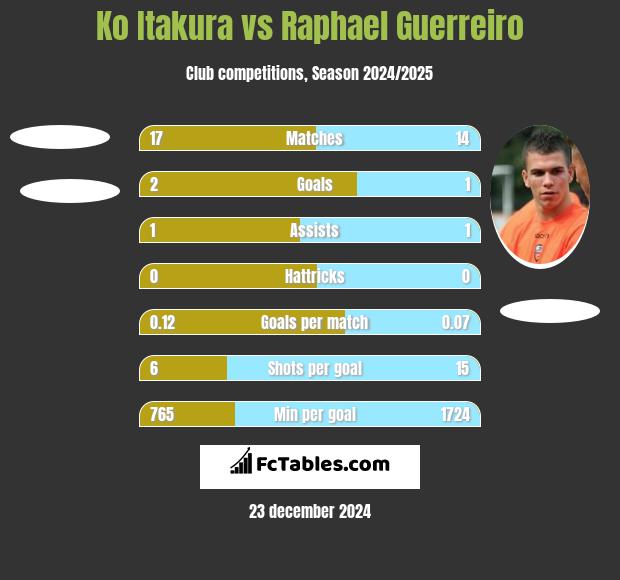 Ko Itakura vs Raphael Guerreiro h2h player stats