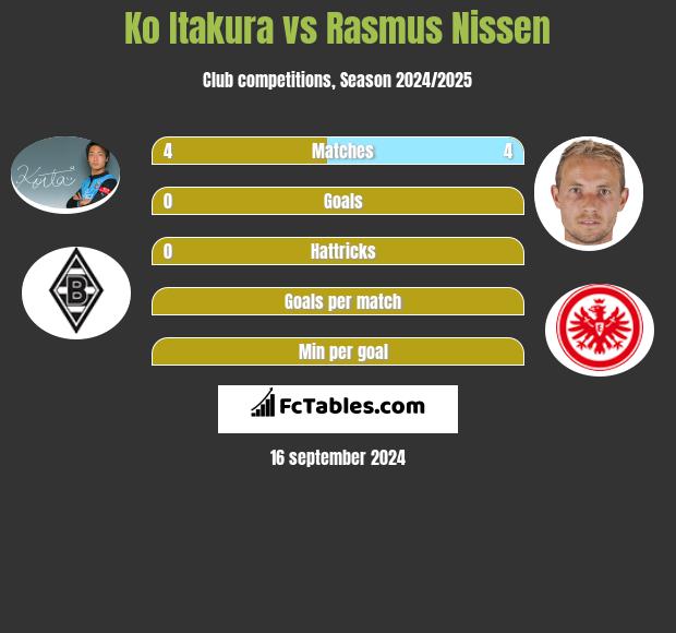 Ko Itakura vs Rasmus Nissen h2h player stats