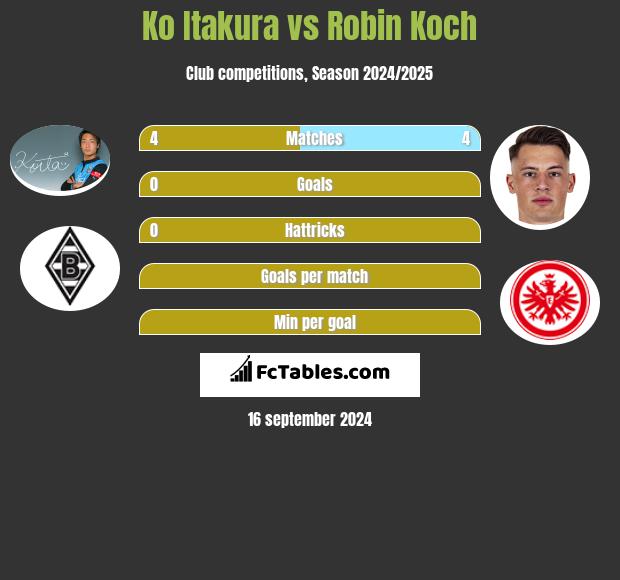 Ko Itakura vs Robin Koch h2h player stats