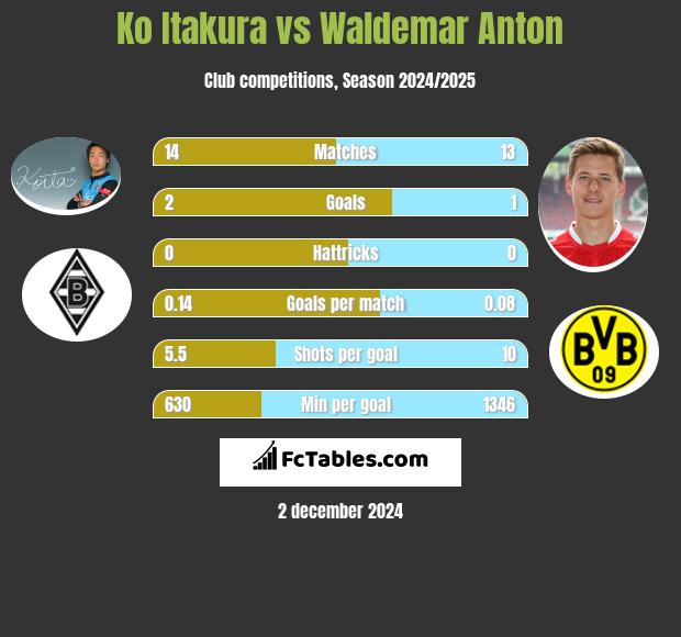 Ko Itakura vs Waldemar Anton h2h player stats