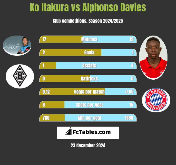 Ko Itakura vs Alphonso Davies h2h player stats