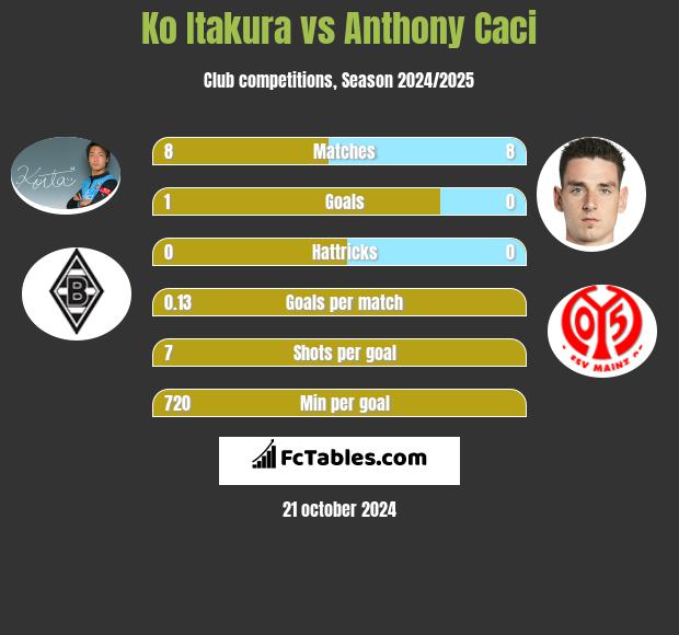 Ko Itakura vs Anthony Caci h2h player stats