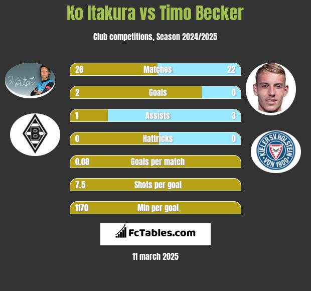 Ko Itakura vs Timo Becker h2h player stats