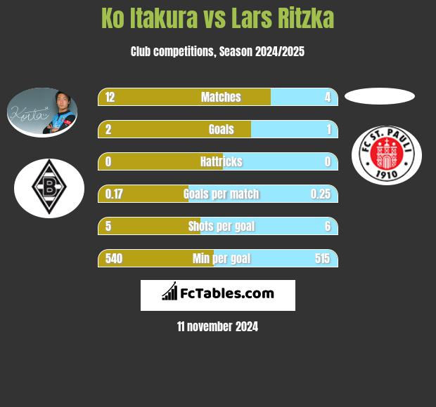 Ko Itakura vs Lars Ritzka h2h player stats