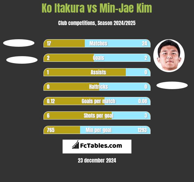 Ko Itakura vs Min-Jae Kim h2h player stats