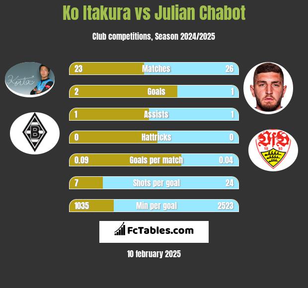 Ko Itakura vs Julian Chabot h2h player stats