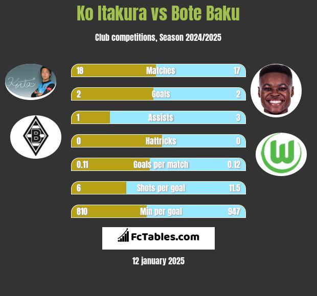 Ko Itakura vs Bote Baku h2h player stats