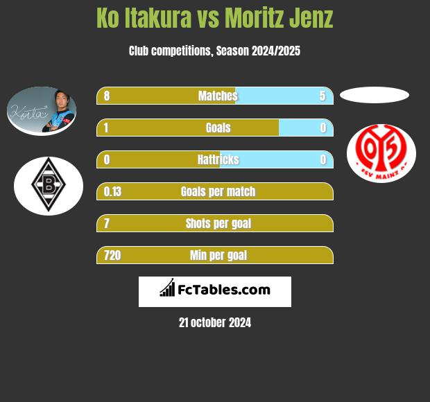 Ko Itakura vs Moritz Jenz h2h player stats