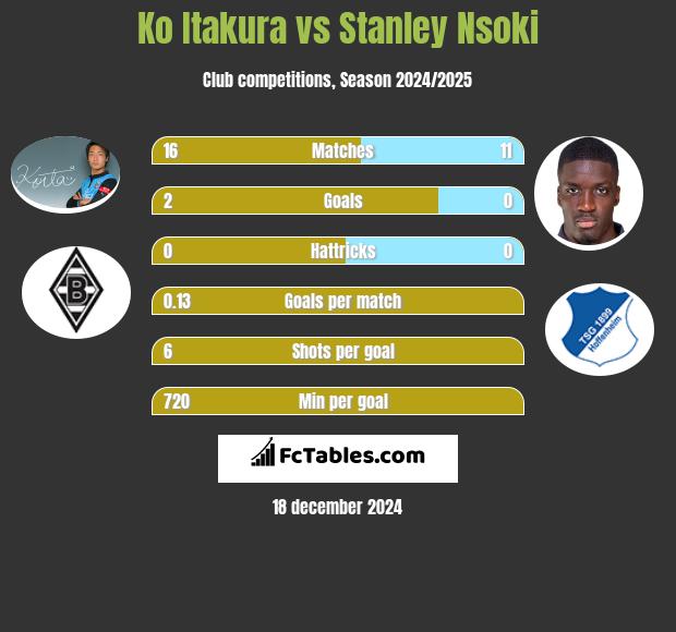 Ko Itakura vs Stanley Nsoki h2h player stats