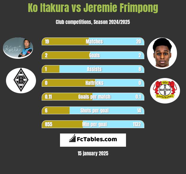 Ko Itakura vs Jeremie Frimpong h2h player stats