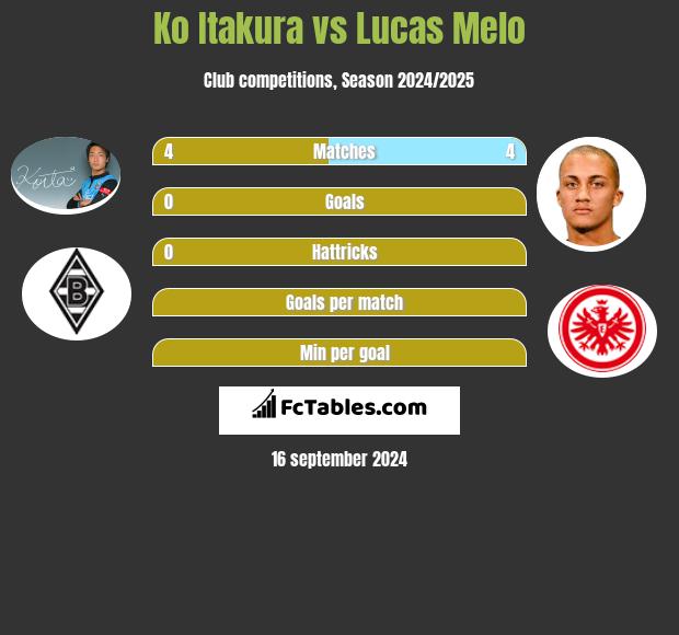 Ko Itakura vs Lucas Melo h2h player stats