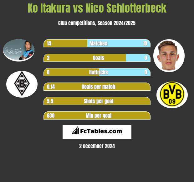 Ko Itakura vs Nico Schlotterbeck h2h player stats