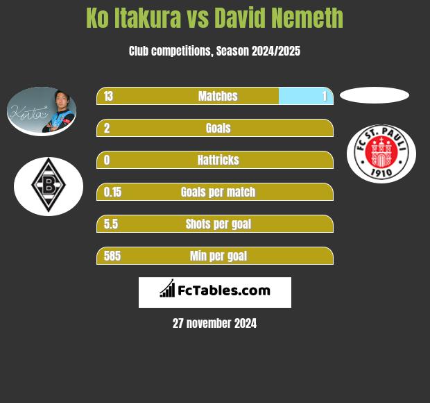 Ko Itakura vs David Nemeth h2h player stats