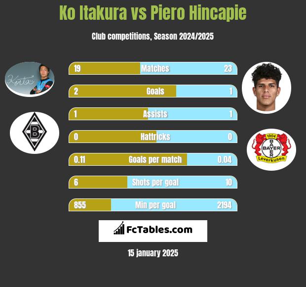 Ko Itakura vs Piero Hincapie h2h player stats