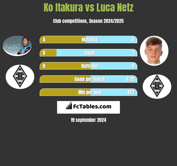 Ko Itakura vs Luca Netz h2h player stats