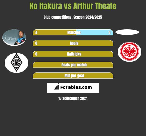 Ko Itakura vs Arthur Theate h2h player stats