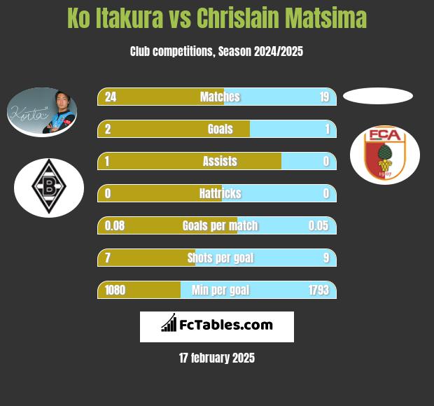 Ko Itakura vs Chrislain Matsima h2h player stats