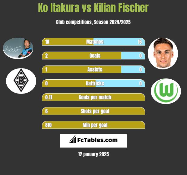 Ko Itakura vs Kilian Fischer h2h player stats