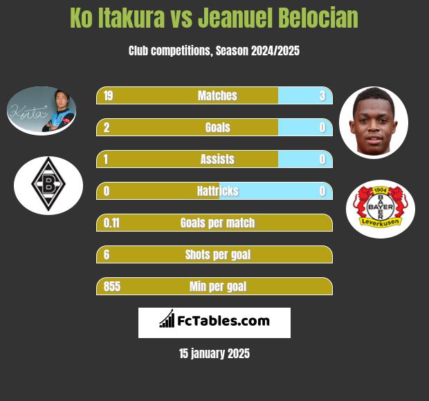 Ko Itakura vs Jeanuel Belocian h2h player stats