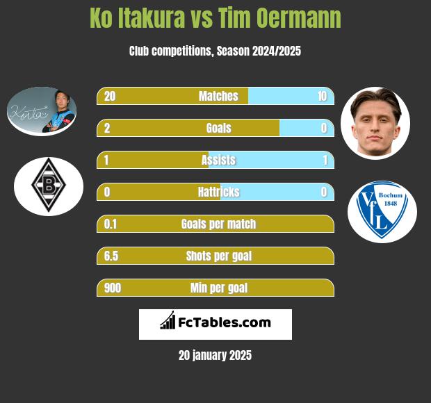 Ko Itakura vs Tim Oermann h2h player stats