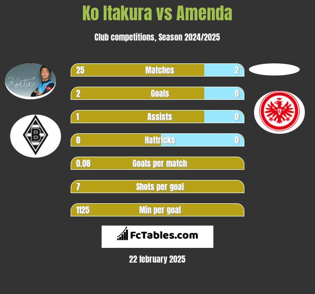 Ko Itakura vs Amenda h2h player stats