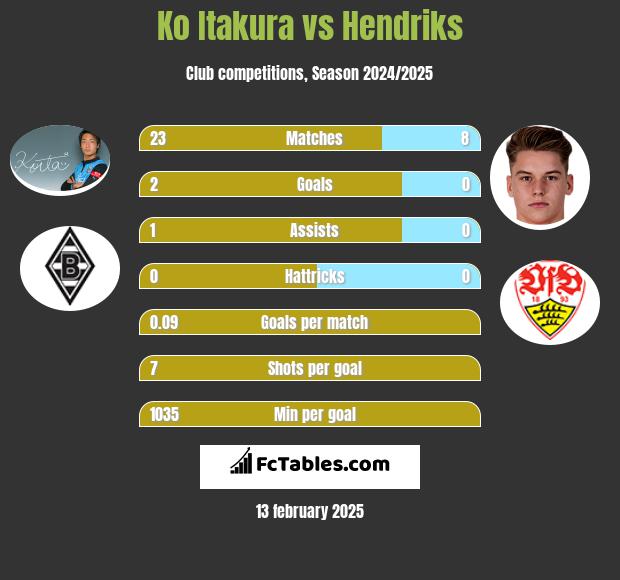 Ko Itakura vs Hendriks h2h player stats