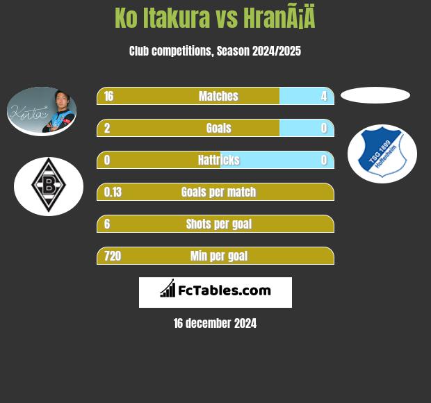 Ko Itakura vs HranÃ¡Ä h2h player stats