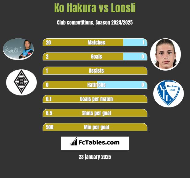 Ko Itakura vs Loosli h2h player stats