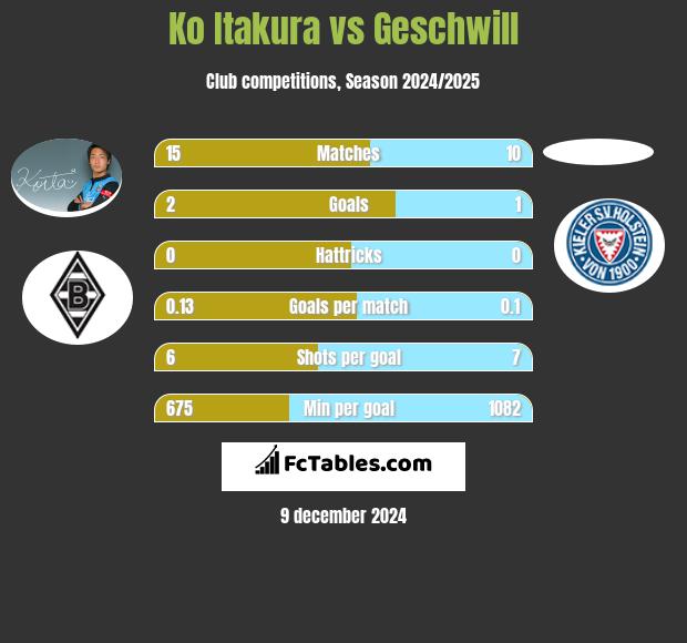 Ko Itakura vs Geschwill h2h player stats